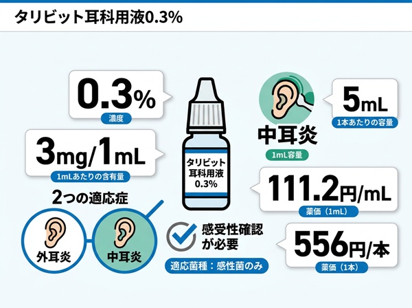 タリビット耳科用液の指導箋