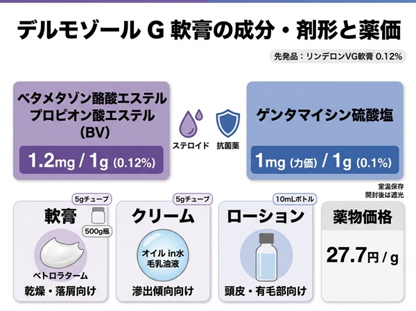 デルモゾール g 軟膏の成分・剤形と薬価