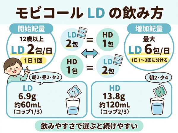 モビコールLDの大人の1日用量
