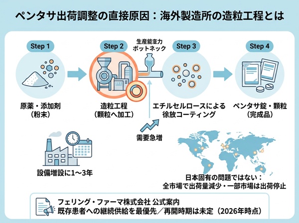 ペンタサ出荷調整の直接原因