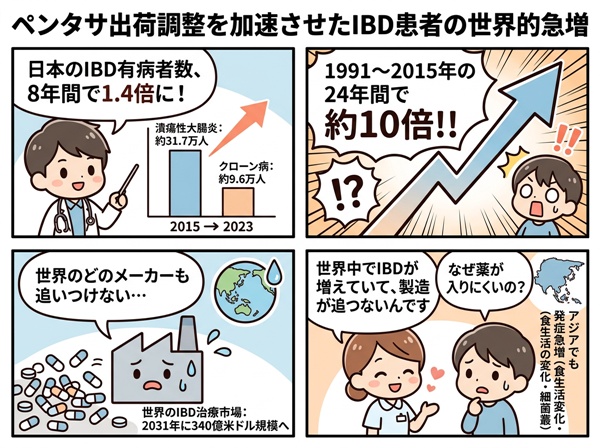 IBD患者の世界的急増