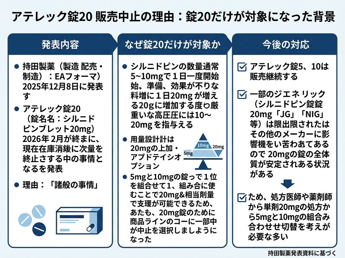 アテレック販売中止の理由:錠20だけが対象になった背景