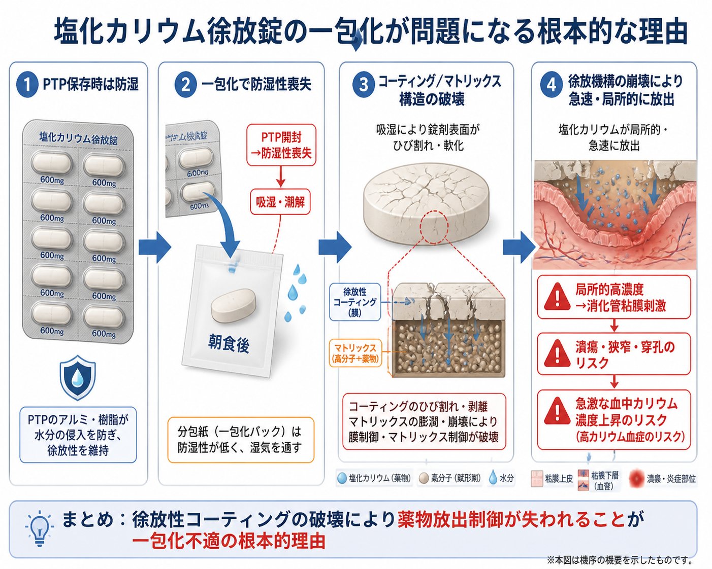 塩化カリウム徐放錠の一包化が問題になる根本的な理由