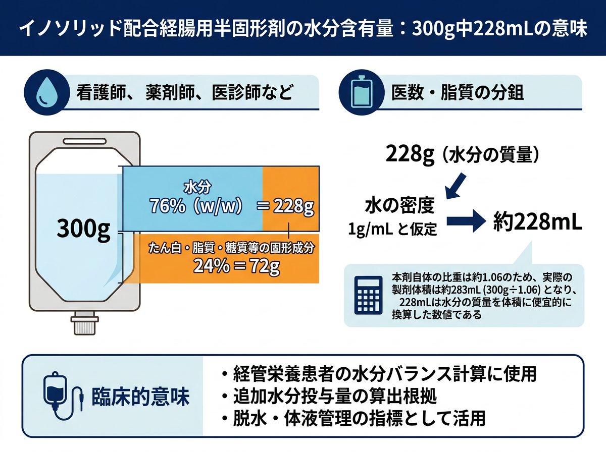 イノソリッド配合経腸用半固形剤の水分含有量：300g中228mLという数字の意味