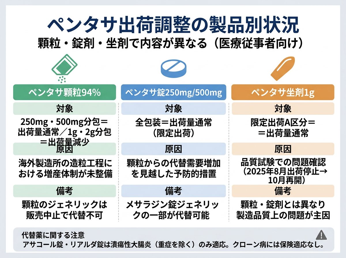 ペンタサ出荷調整の製品別状況：顆粒・錠剤・坐剤で内容が違う