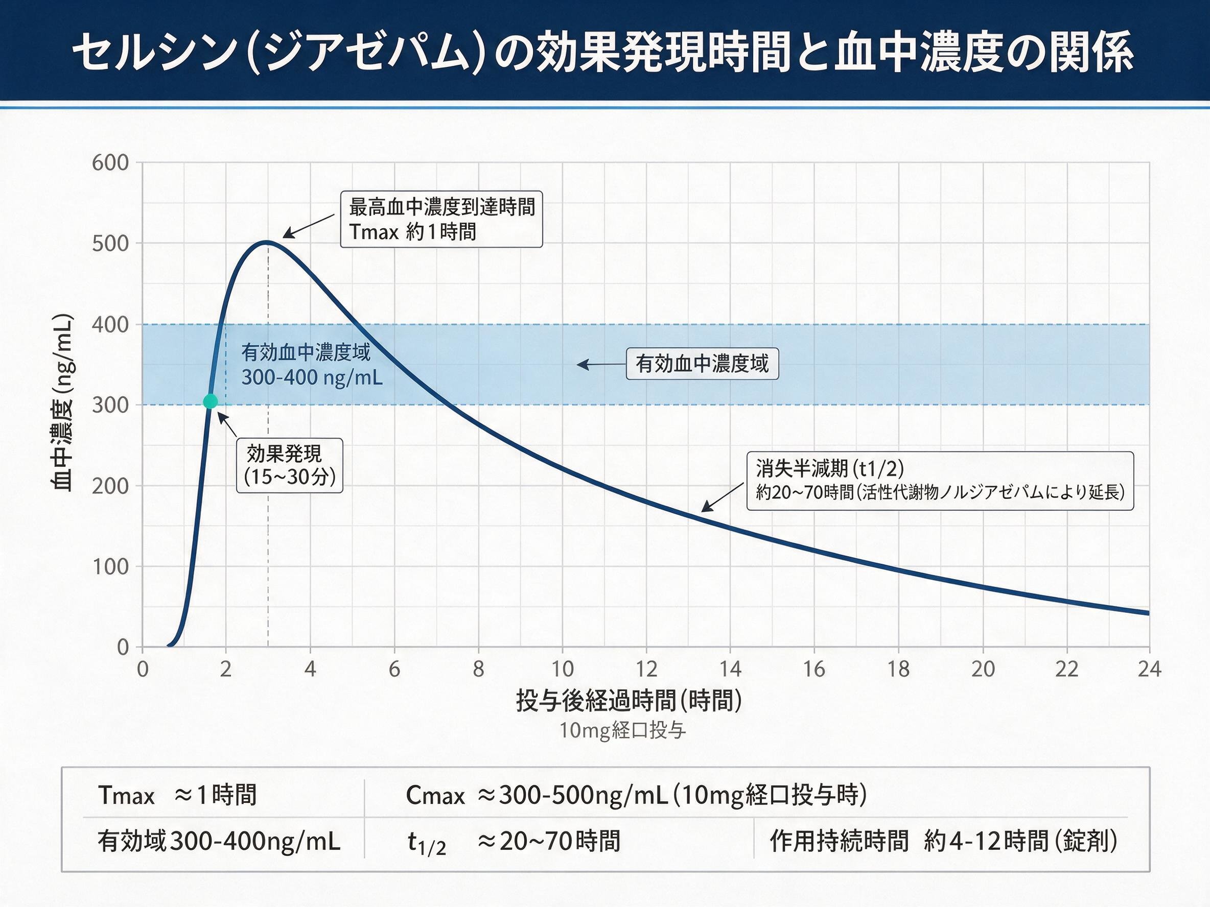 セルシンの効果発現時間と血中濃度の関係