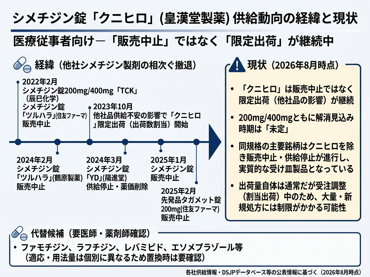 シメチジン「クニヒロ」の販売中止に至る経緯と現状